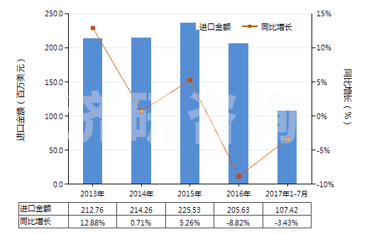 2013-2017年7月中國其他食品飲料工業(yè)用混合香料及含香料混合物(HS33021090)進口總額及增速統(tǒng)計